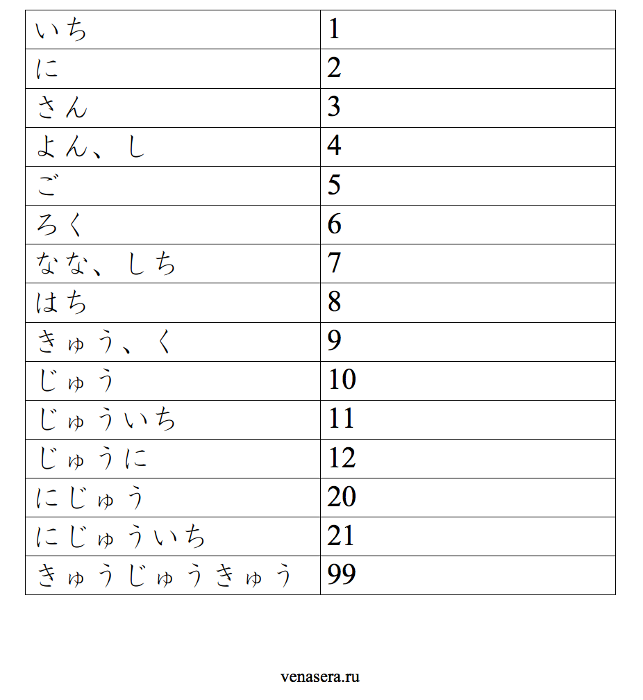 Цифры японцев. Японские числительные от 1 до 10. Японские числительные от 1 до 100. Японский счёт до 10 с произношением. Цифры на японском языке от 1 до 100.